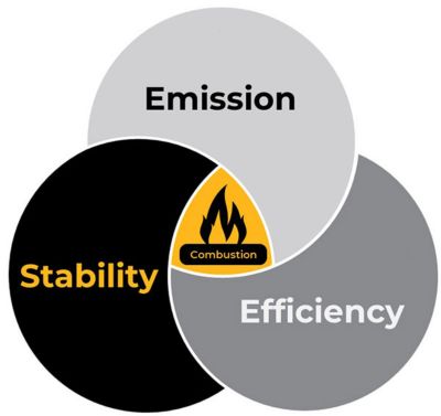 Optimization of emission, stability, and efficiency of combustion is critical.