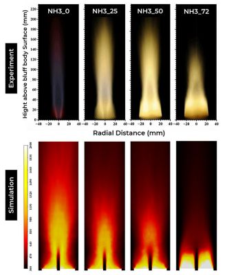 Change in flame shape with the increase in cracking ratio (represented H2-N2 percentage, KAUST Flame)