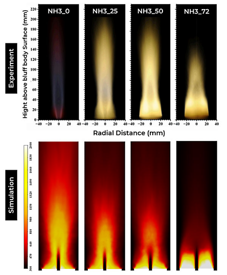 Change in flame shape with the increase in cracking ratio (represented H2-N2 percentage, KAUST Flame)