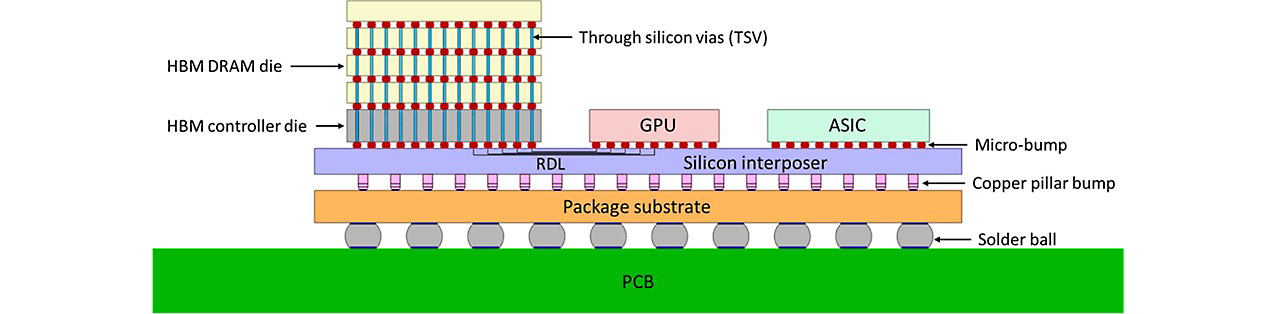 2-5d-ic-layout-including-3d-high-bandwidth-memory-hbm.jpg