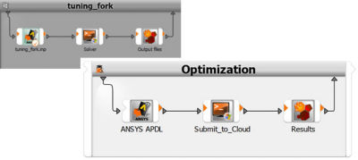 图2:Ansys optiSLang中的简单工作流程:优化经典力学模型，同时在云上求解