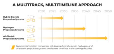 Hybrid Electric Propulsion Sustainability