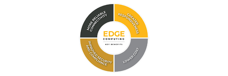 edge computing digital twin