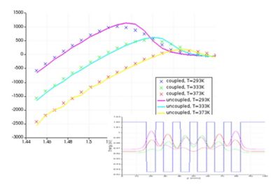 Ansys Lumerical MQW