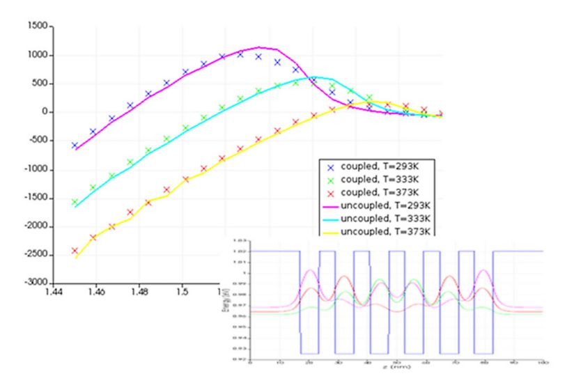 ansys lumerical mqw multiple quantum well gain simulator for semiconductors