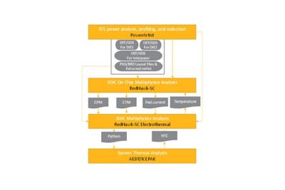 图像描绘Ansys Redhaw万博k-SC设计工作流程