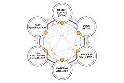 Soluciones de Aditiva de ANSYS 1