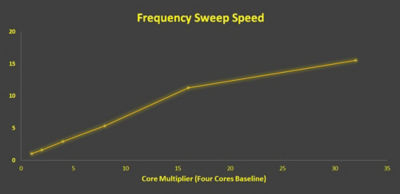 Frequency Sweep Speed