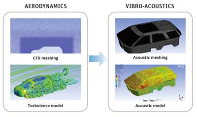 aerodynamics to vibro-acoustics multiphysics examples