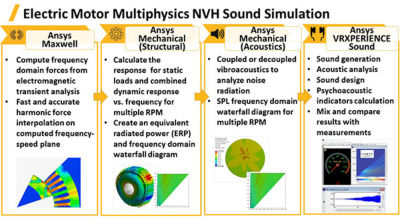 acoustic simulations- motor