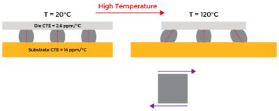 solder fatigue causes prevention diagram