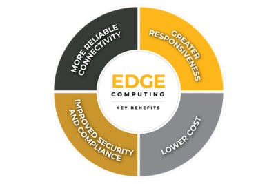 Edge Computing Digital Twin