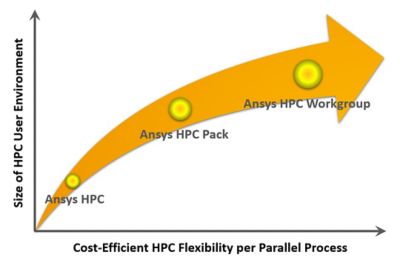 Ansys HPC许可