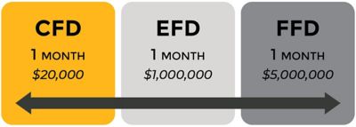 CFD, EFD, and FFD cost differences