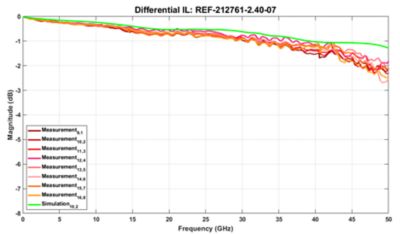 Correlated Differential IL of Samtec NovaRay SI Evaluation Kit