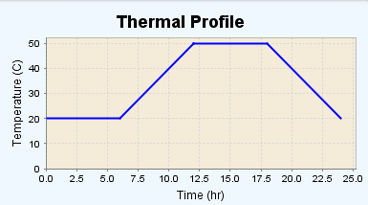 Thermal Profile Graph