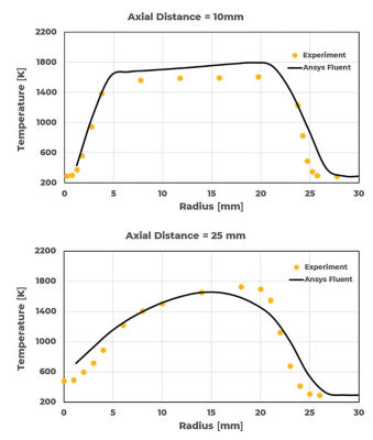 Figure 3. Radial temperature profile of SMH1 flame at different axial planes