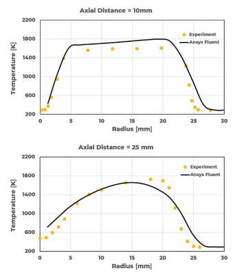 図3: 異なる軸平面におけるSMH1火炎の半径方向の温度プロファイル