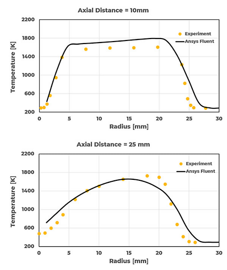 Figure 3. Radial temperature profile of SMH1 flame at different axial planes