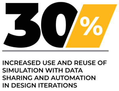 30 percent increased use and reuse of simulation