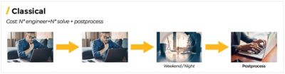 A classical product development cycle: running a test, waiting for results, analyzing and rerunning simulations 