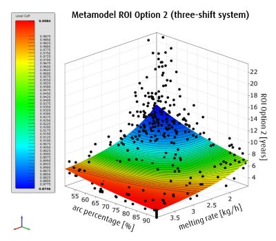 Figure 4. Metamodeling in optiSLang enabled Linde analysts to gain economic insights for one-, two-, and three-shift operational systems, including return on investment (ROI), machine utilization, and savings per year.