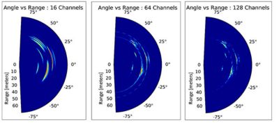 Evaluating the impact of the number of channels on the DoA estimation resolution