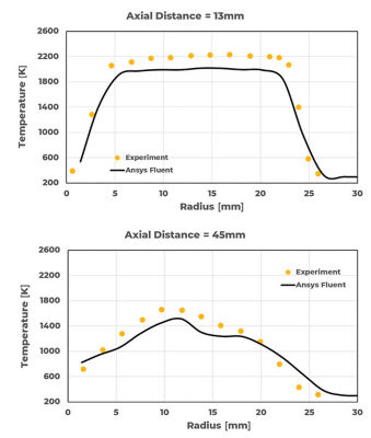 Radial temperature profile of HM3e flame at different axial planes