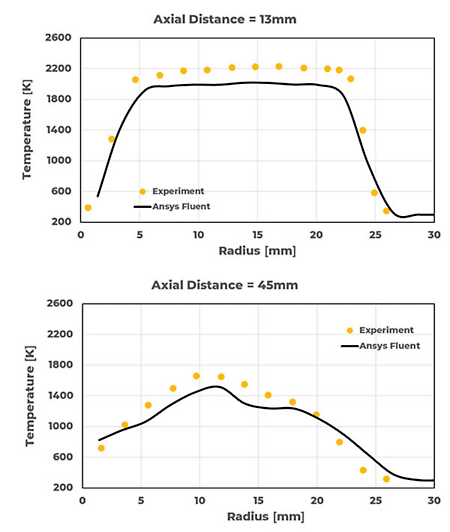 Radial temperature profile of HM3e flame at different axial planes