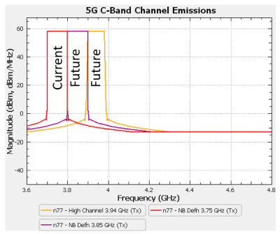 The wideband emissions mask specification for the 5G C-band transmitters. Current implements involve only the 100 MHz band from 3.7-3.8 GHz, but future spectrum has been purchased by telecom providers for the 100 MHz band at 3.8-3.9 GHz and the 80 MHz band from 3.9-3.98 GHz.