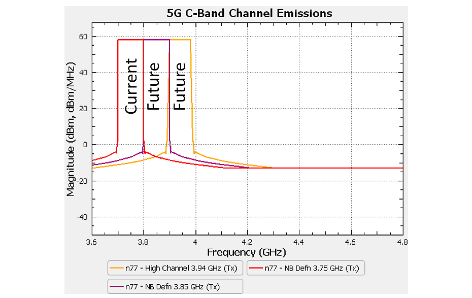 The wideband emissions mask specification for the 5G C-band transmitters. Current implements involve only the 100 MHz band from 3.7-3.8 GHz, but future spectrum has been purchased by telecom providers for the 100 MHz band at 3.8-3.9 GHz and the 80 MHz band from 3.9-3.98 GHz.