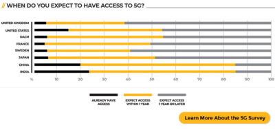 5Gのタイムライン: 消費者が5Gにアクセスできるのはいつか