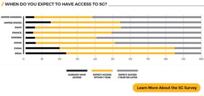 5G时间表:消费者何时可以使用5G?