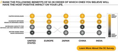 5Gに関する調査: 5Gのメリットとは