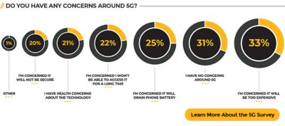 Consumer concerns about 5G technology