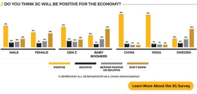 Will 5G help the economy?