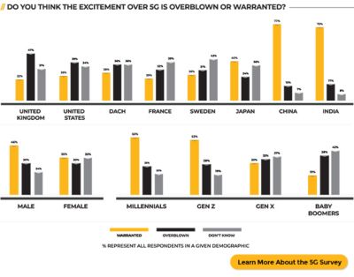 5G survey: Do you think the excitement over 5G is overblown or warranted?