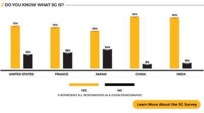 5G调查:什么是5G?