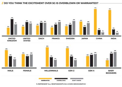 Do you think the excitement over 5g is overblown or warranted