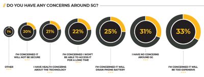 Do you have any concerns around 5g