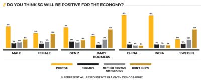 Do you think 5g will be positive for the economy