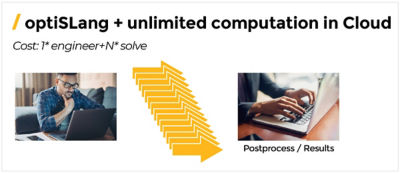Ansys optiSLang plus unlimited computation in the Cloud