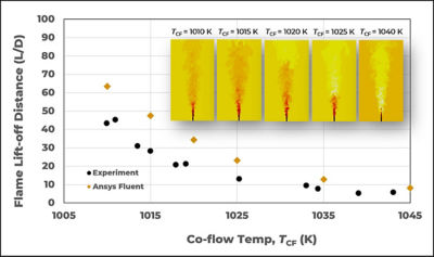 Flame lift-off distance of Cabra hydrogen lifted flame with different co-flow temperature