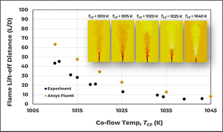 Flame lift-off distance of Cabra hydrogen lifted flame with different co-flow temperature