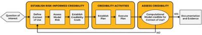 The risk-informed credibility assessment framework, as defined by the ASME V&V 40 standard