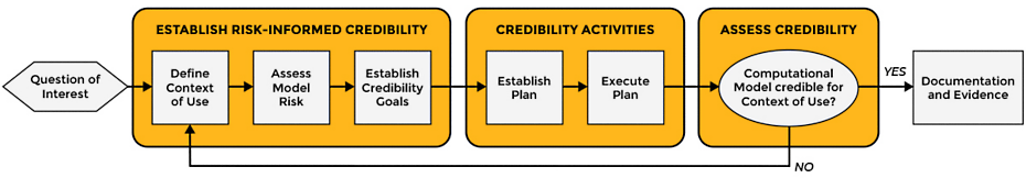 The risk-informed credibility assessment framework, as defined by the ASME V&V 40 standard