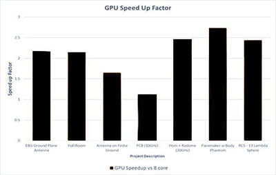 Graphics processing units can provide around 2X faster speeds for HFSS simulations.