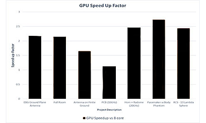 Graphics processing units can provide around 2X faster speeds for HFSS simulations.