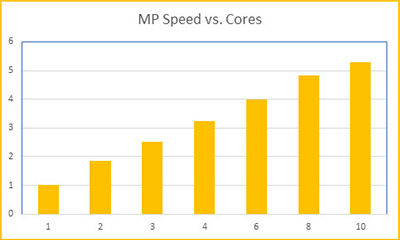 Using matrix MP, engineers will see an increase in speed as more CPU cores are used.