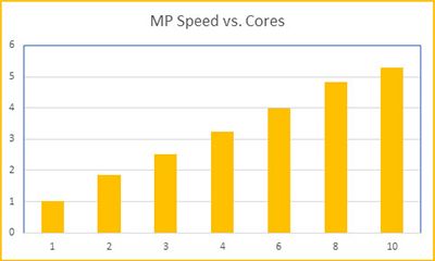 使用矩阵MP，工程师将看到随着使用更多的CPU内核而提高速度。